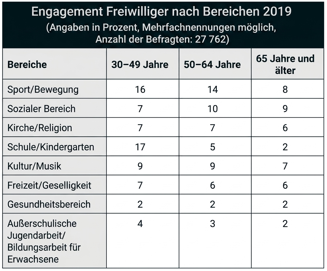 Tabelle zu freiwilligem Engagement nach Bereichen und Altersgruppen 2019.